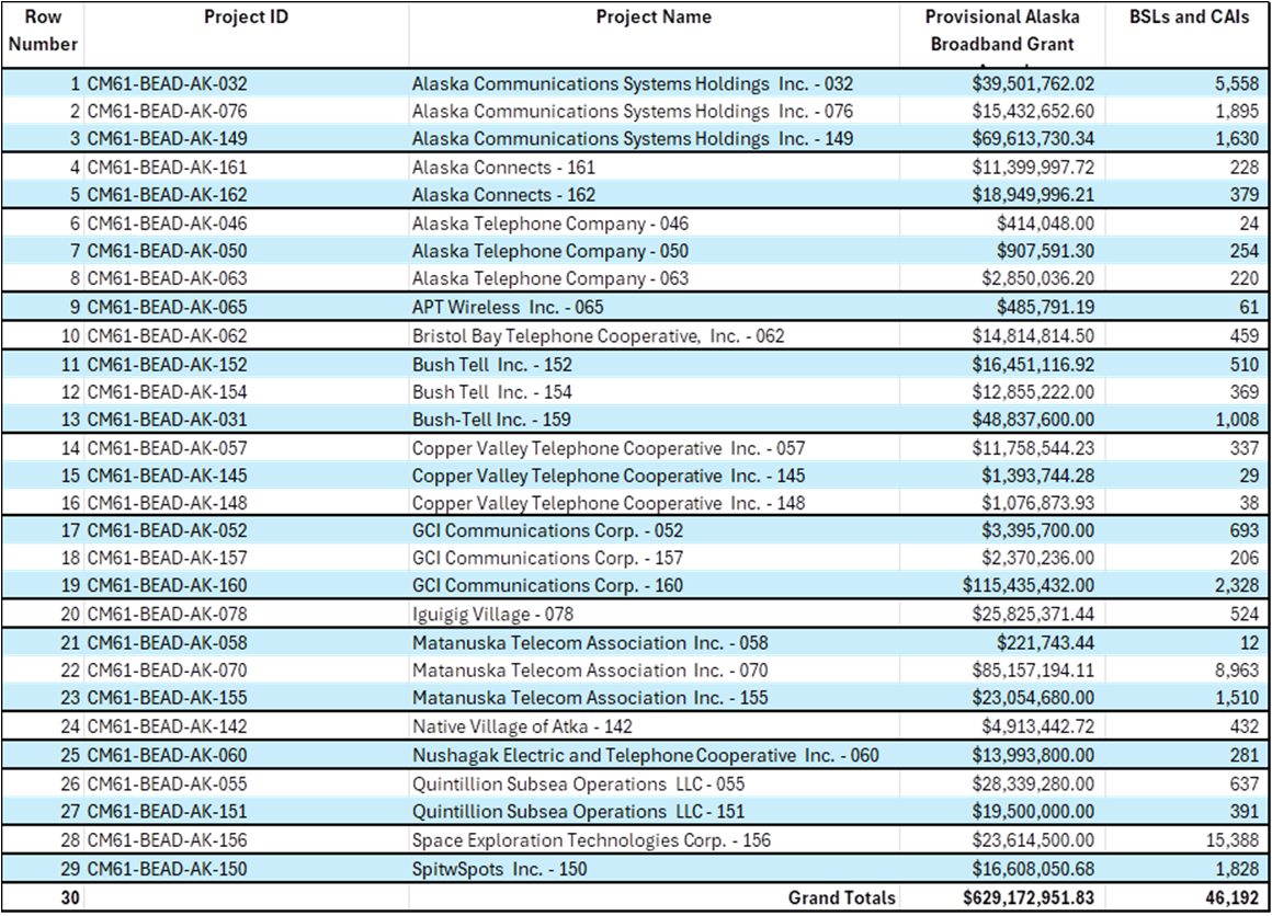 Updated Alaska Broadband Grant Program Provisional Awards